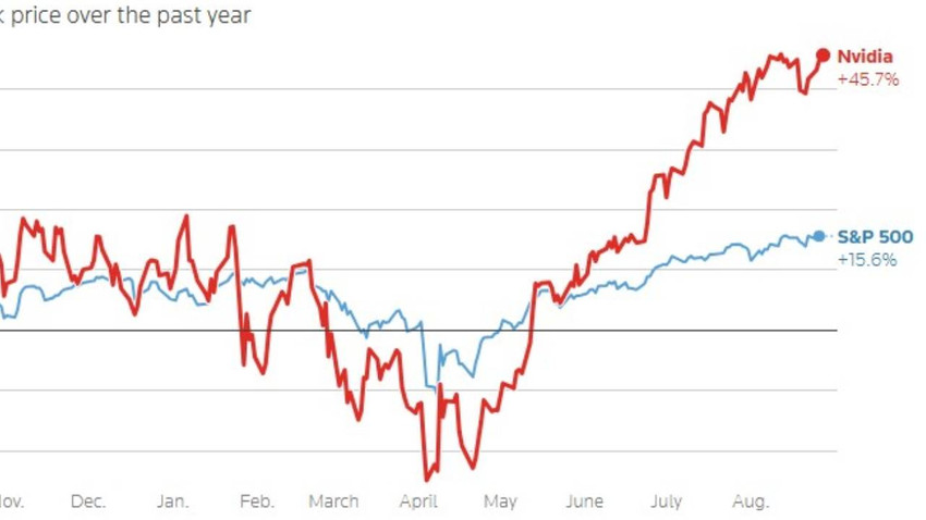 Wall Street'in gözü Nvidia'nın bilançosunda | Reuters: Nvidia vs S&P 500