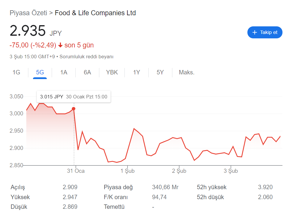 Food & Life Companies Ltd. hisse senetlerinin 30 Ocak'ta ani düşüşü grafiklere böyle yansıdı