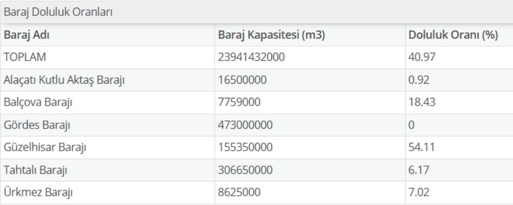 İzmir baraj doluluk oranları