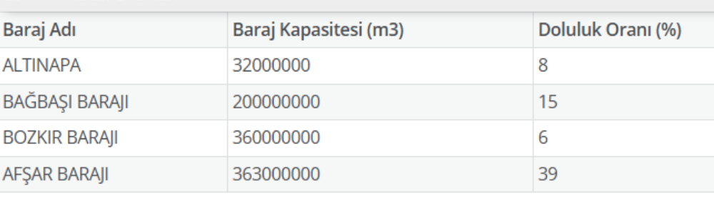 Konya baraj doluluk seviyeleri