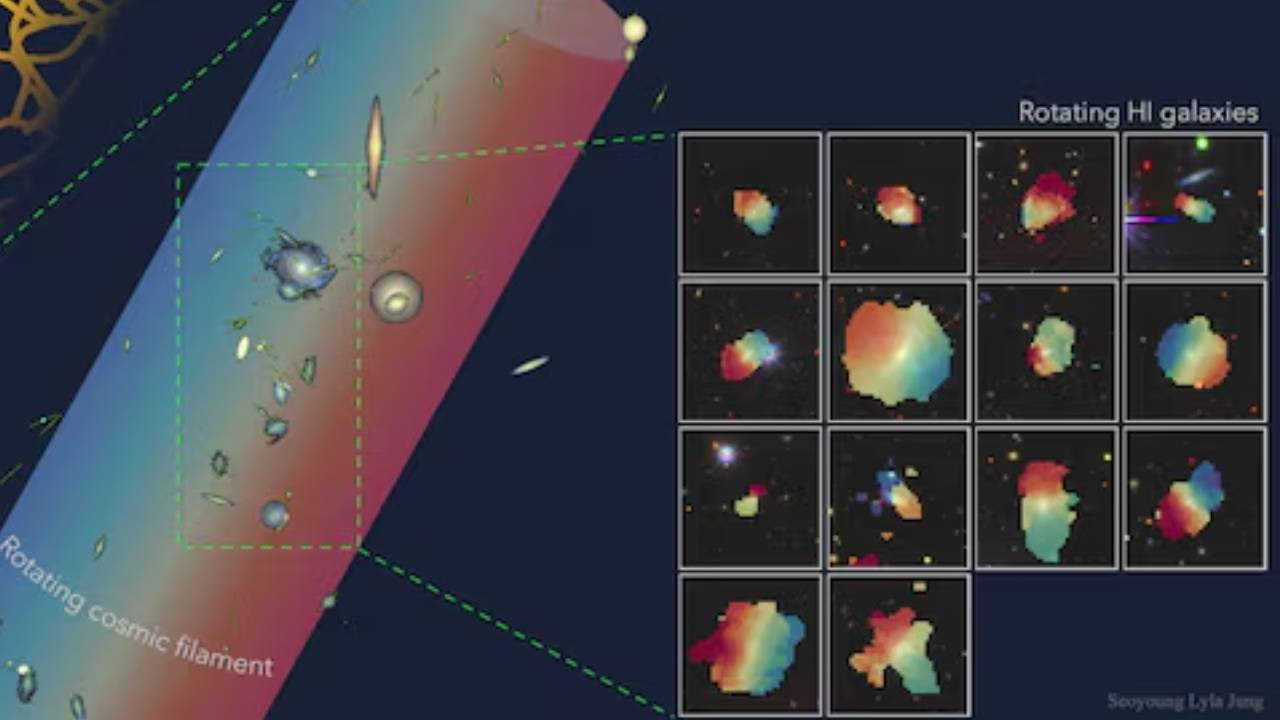 Bilim insanları evrenin en büyük dönen yapısını keşfetti