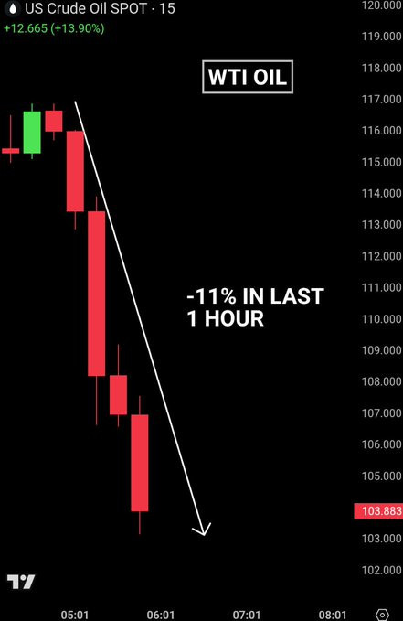 G7 ülkeleri bugün acil toplanacak: 400 milyon varillik müdahale söylentisi petrolü zirveden indirdi