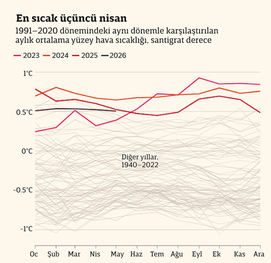 Süper El Niño kapıda